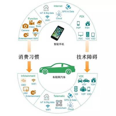 智能聯(lián)網汽車技術驅動下的中國乘用車市場變革研究