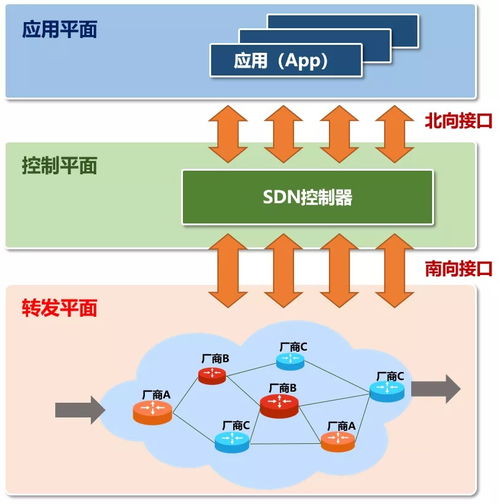 智能聯(lián)網汽車技術研究 從SDON到未來出行生態(tài)