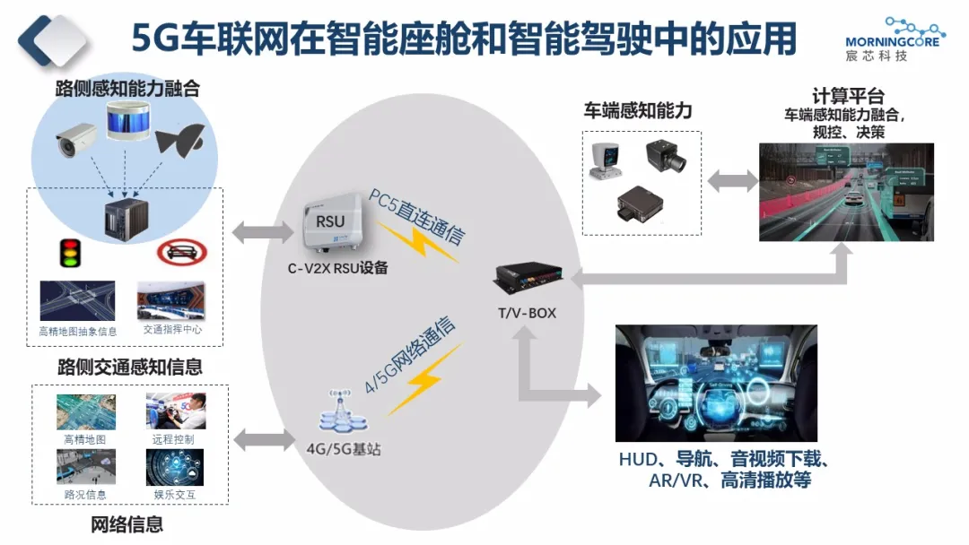 汽車座艙邁入主動智能新紀元 5G車聯(lián)網芯片的關鍵賦能與智能網聯(lián)汽車技術前瞻